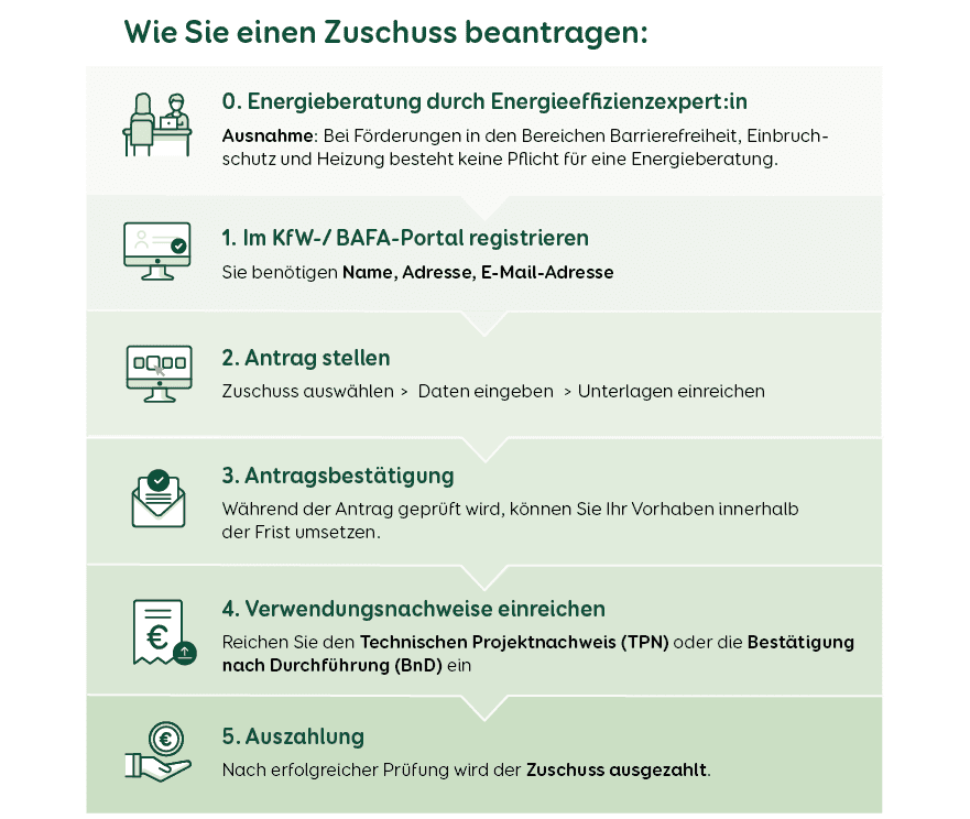 Förderung Zuschuss Beantragen