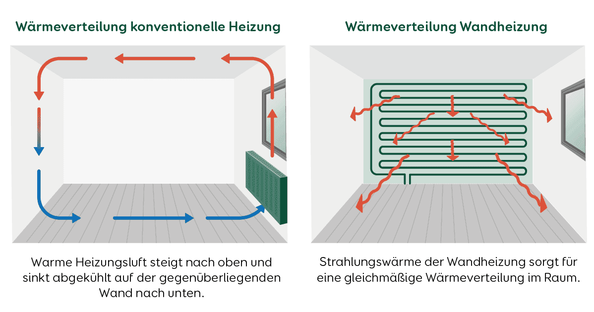 Heizung Wandheizung Wärmeverteilung