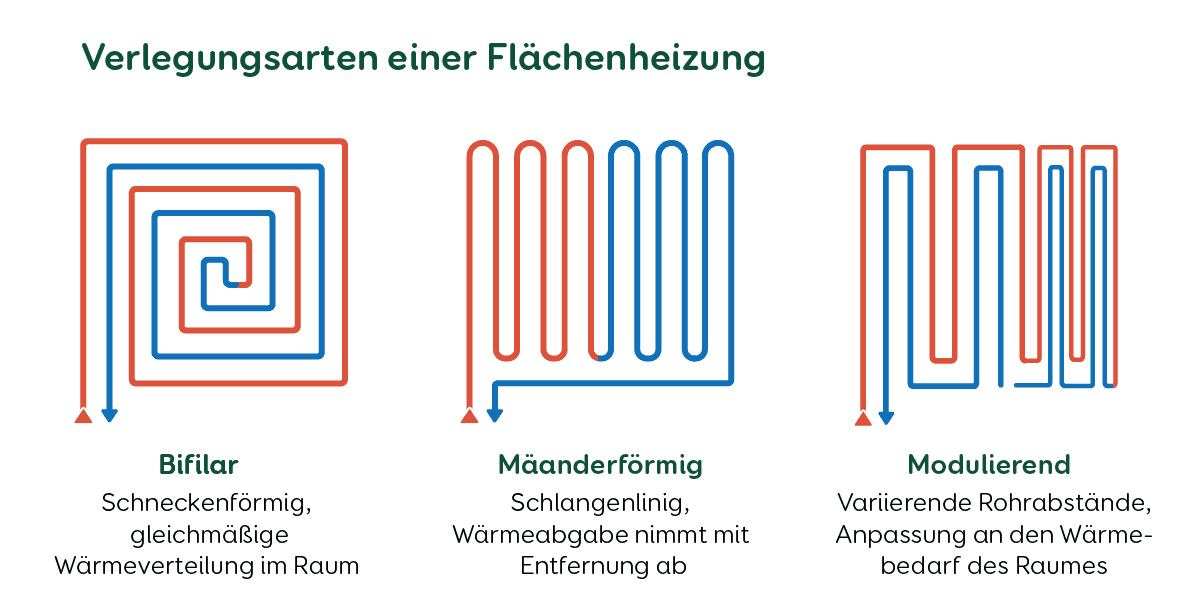 Heizung Flächenheizung Verlegarten