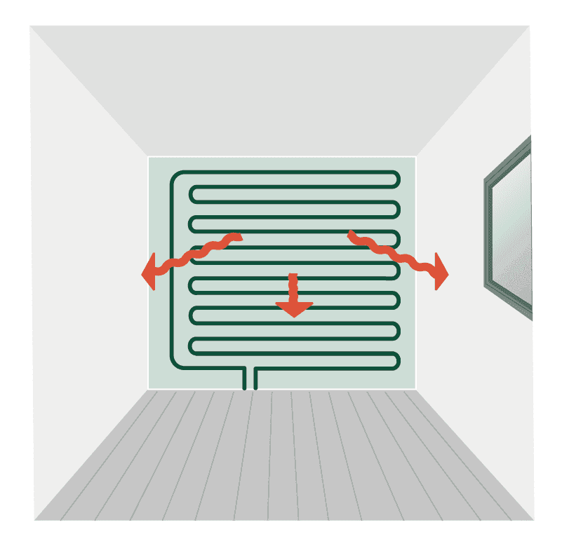 Grafik zur Wärmeverteilung einer Flächenheizung / Wandheizung