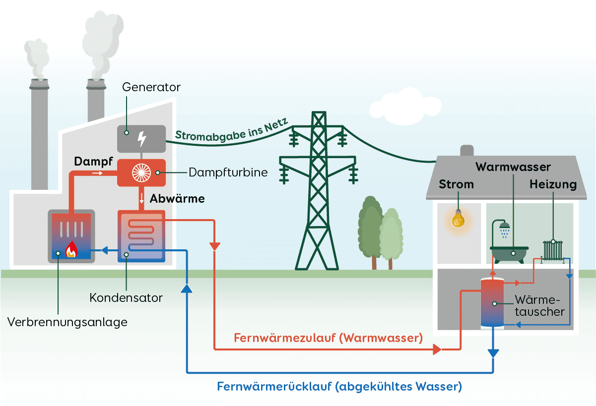 Grafik Fernwärme Funktion