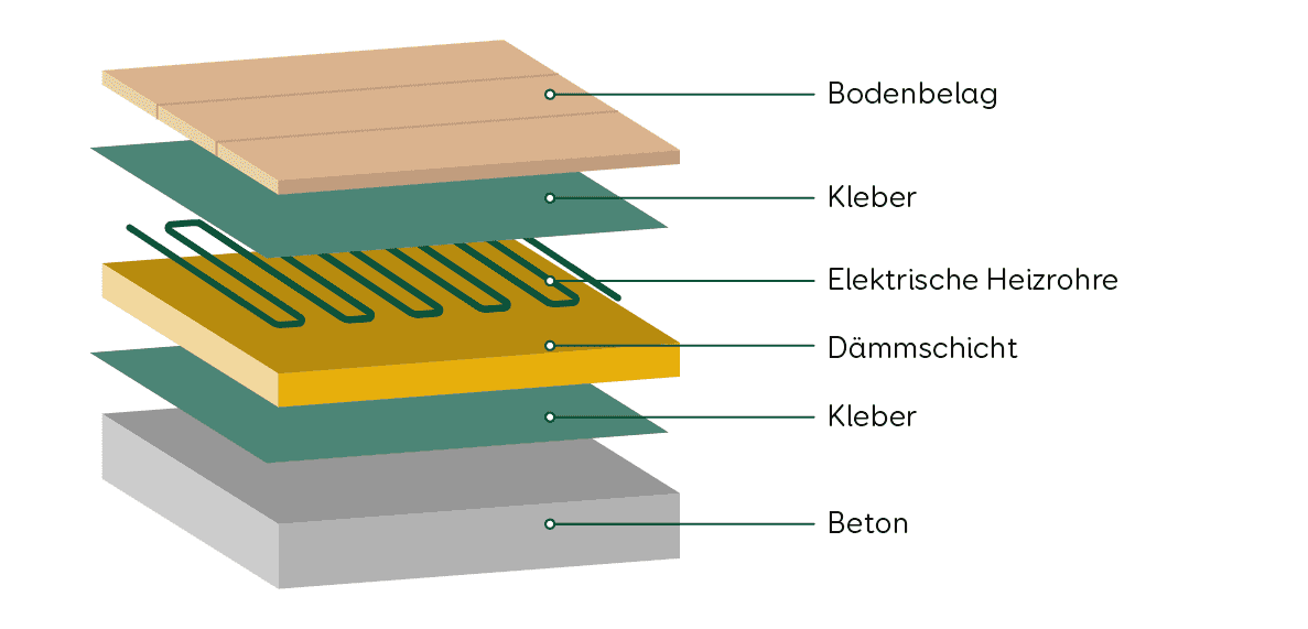 Fußbodenheizung elektrisch