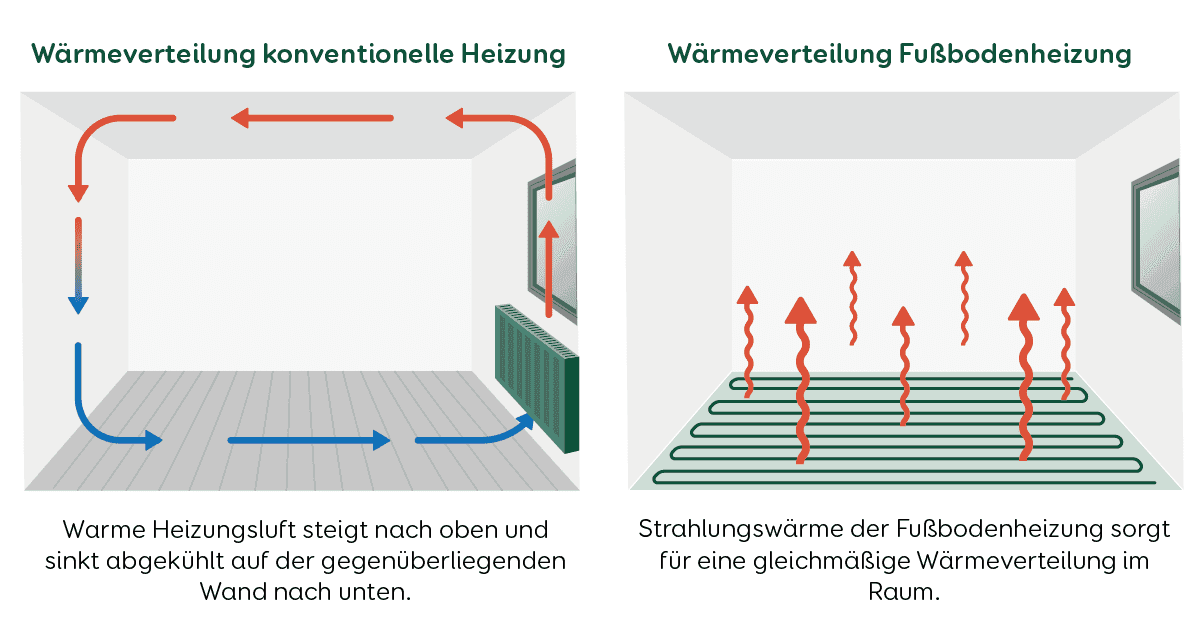 Fußbodenheizung Wärmeverteilung