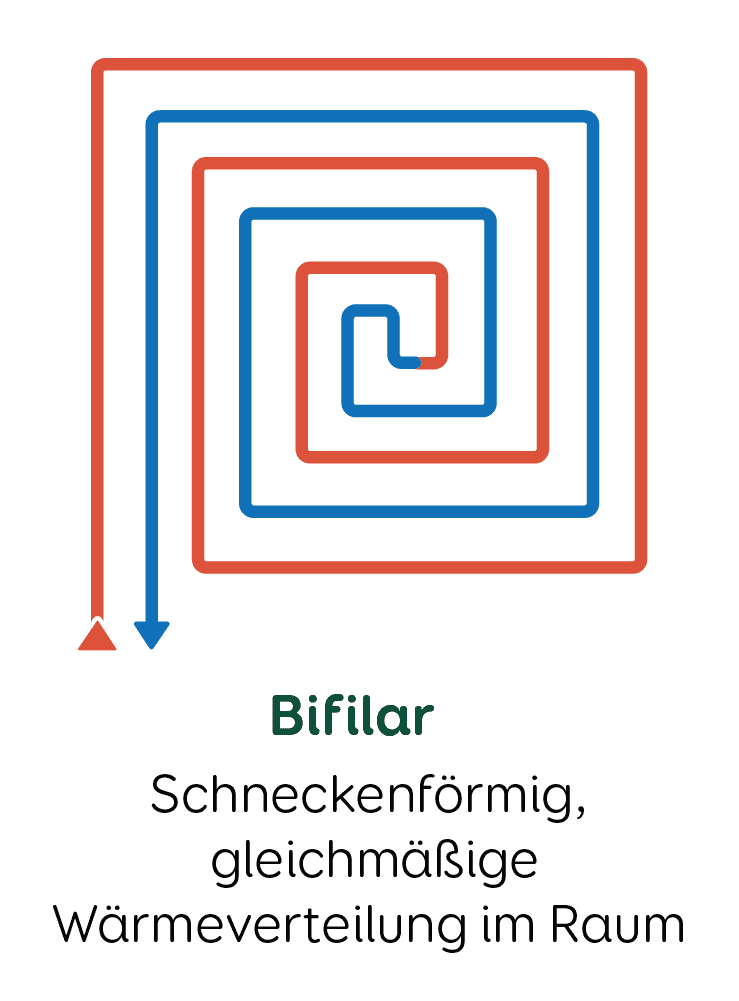 Fußbodenheizung Verlegungsart Bifilar