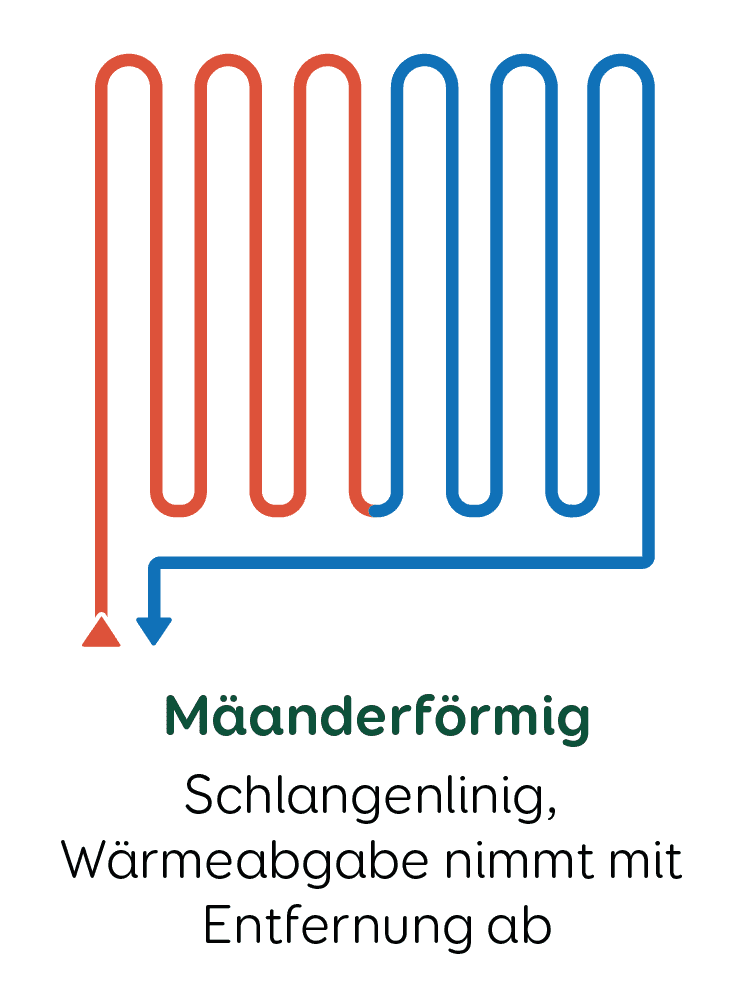 Fußbodenheizung Verlegungsart Mäanderförmig