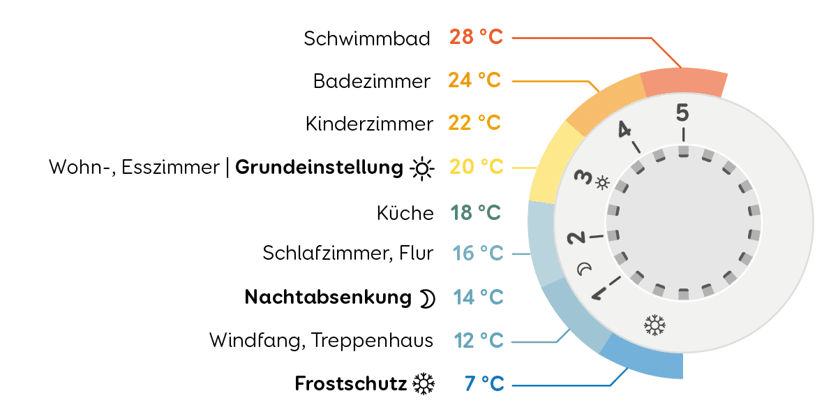 Heizung Thermostat