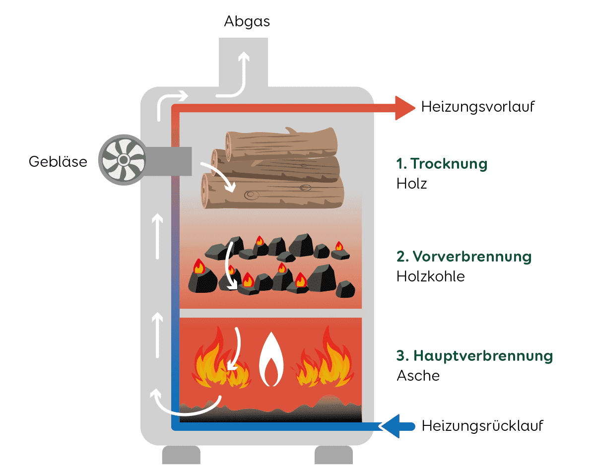 Aufbau Funktion Holzvergaser Heizung