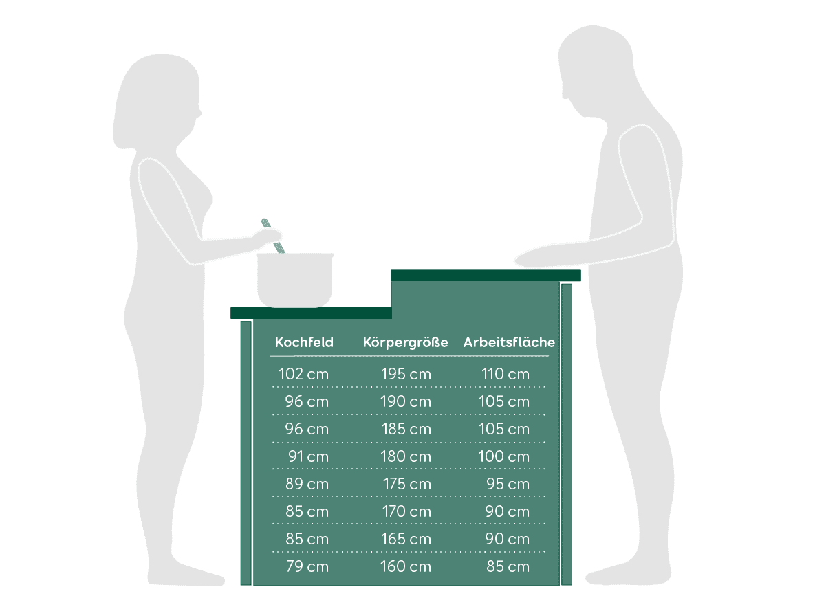 Küche Arbeitsplatte Höhe