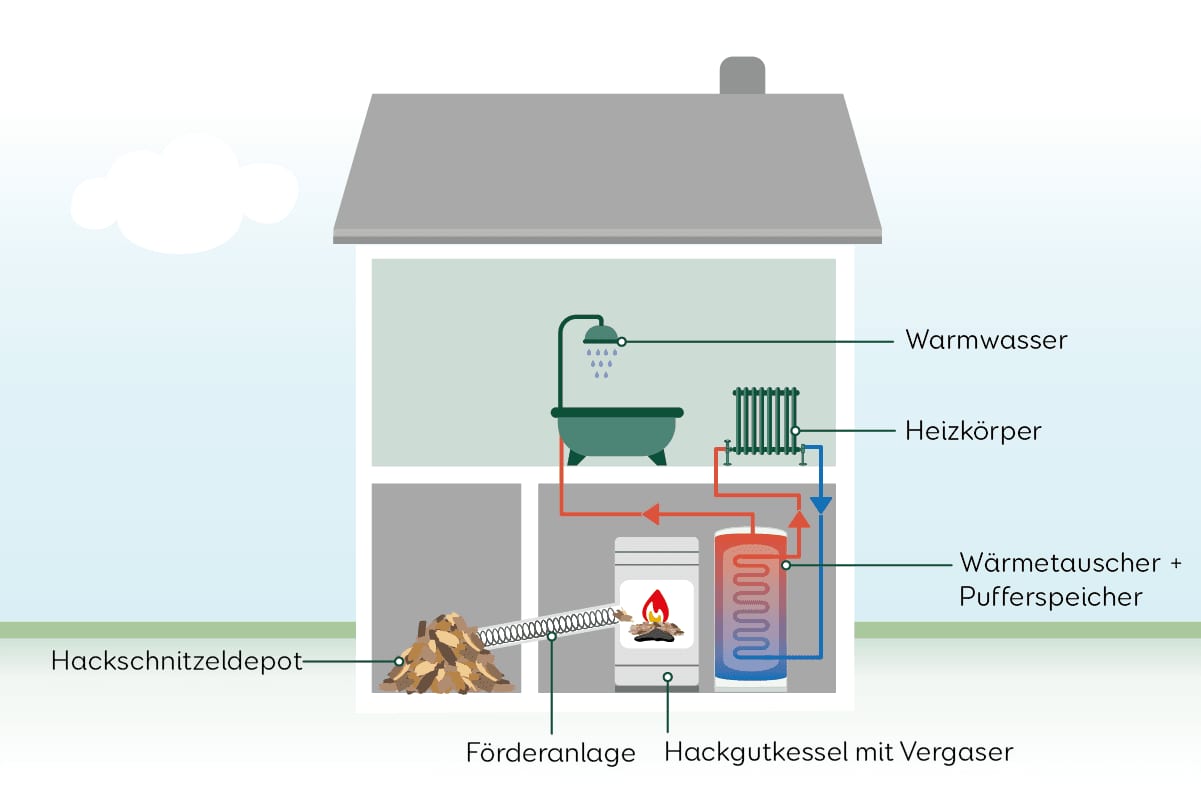 Heizung Holzheizung  Hackschnitzelheizung