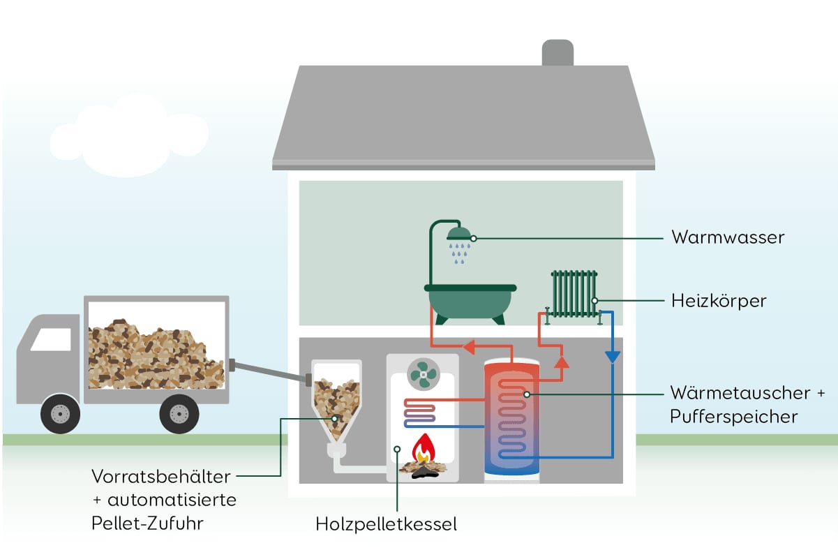 Heizung Holzheizung  Pelletheizung