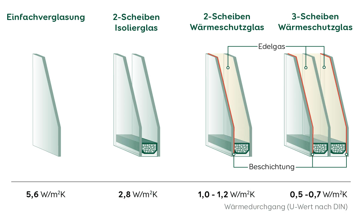Querschnitt einer Einfach-, Zweifach- und Dreifachverglasung mit U-Werten