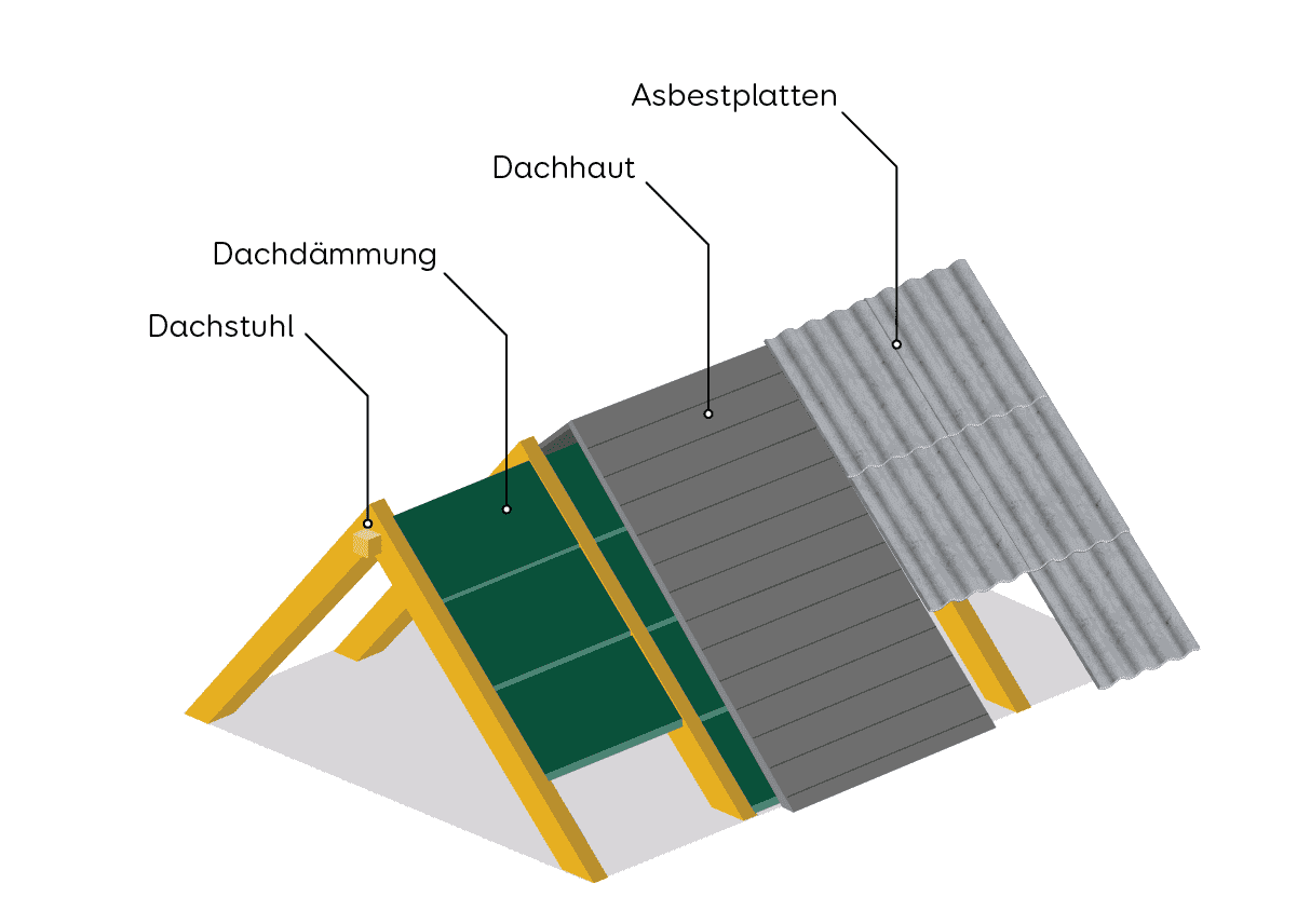 Dach Dachsanierung Möglichkeiten