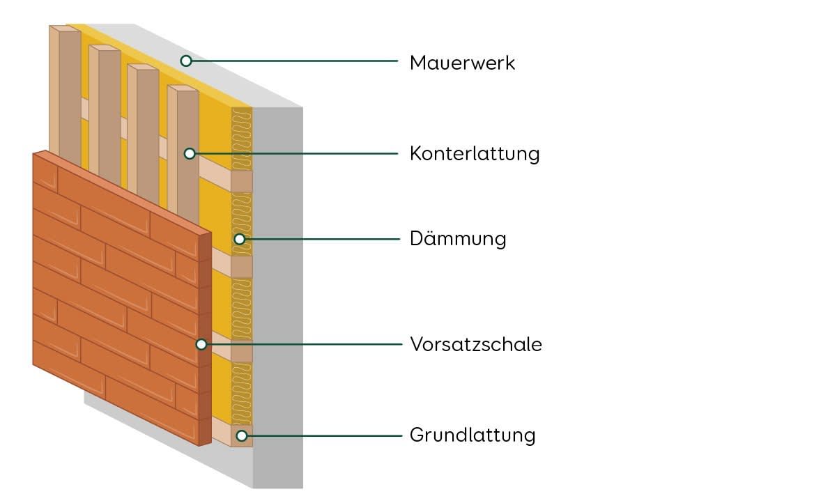 Wärmedämmung Vorhangfassade