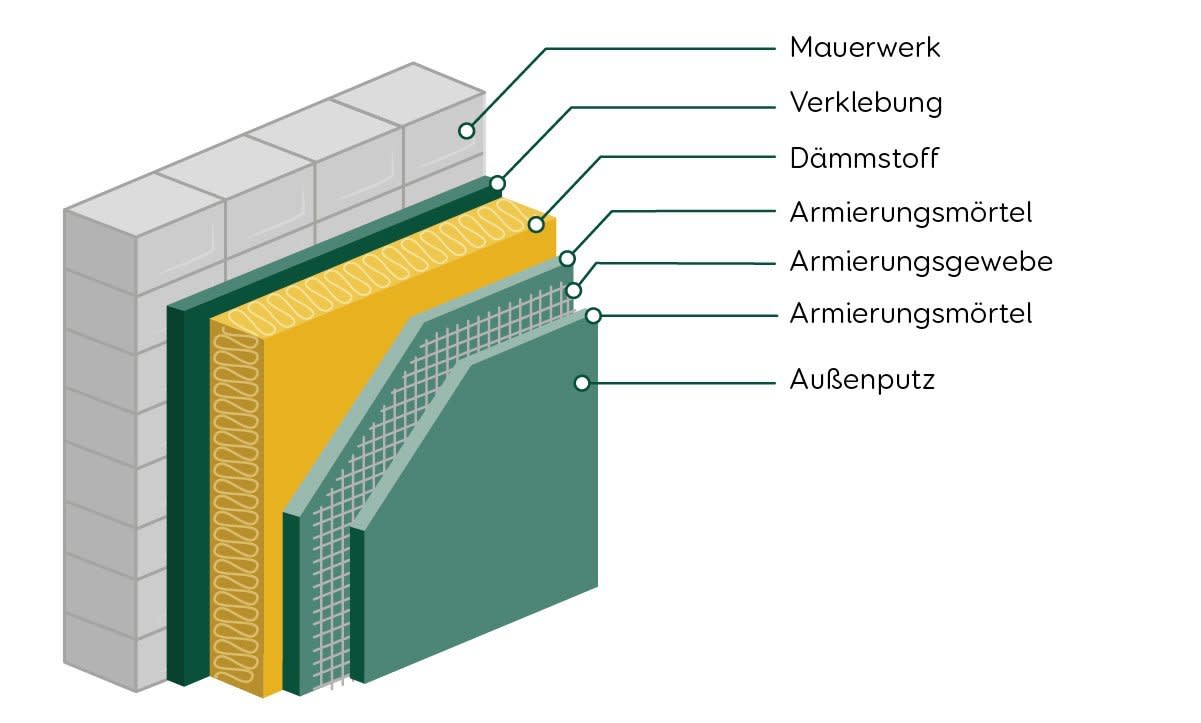 Fassadendämmung Wärmeverbundsystem