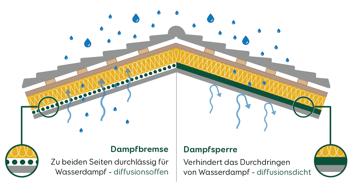 Innendämmung Dampfsperre Dampfbremse