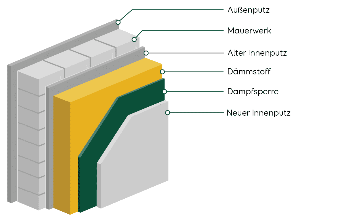 Innendämmung Aufbau