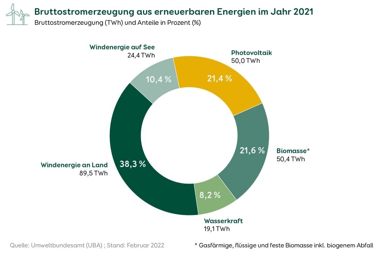 Energieeffizientes Wohnen Regenerative Energien