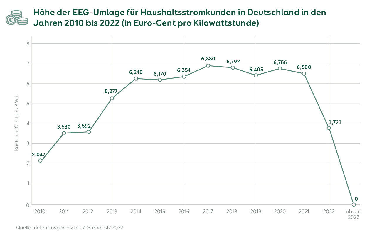 Eeg Umlage 2022