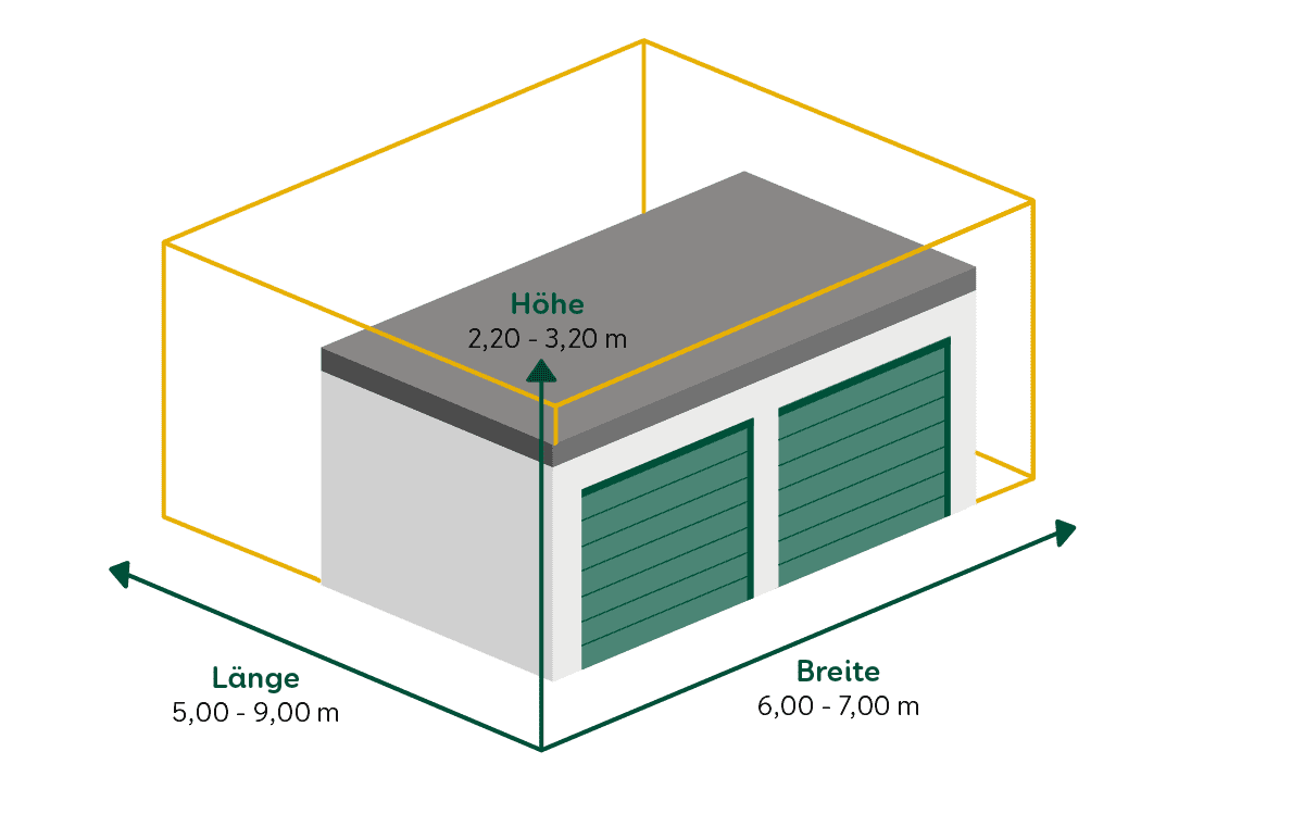 Standardmaße einer Doppelgarage mit Maßangaben für Länge, Höhe und Breite verdeutlicht
