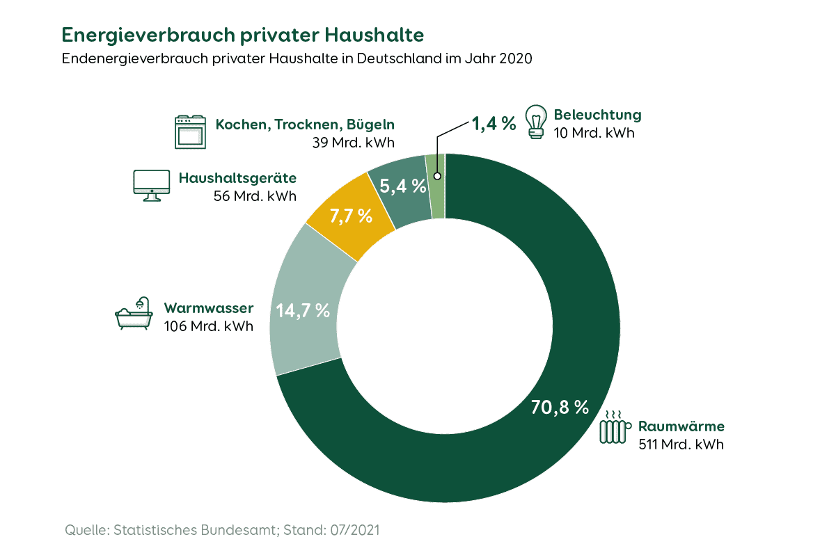 Das Kreisdiagramm zeigt den Energieverbrauch privater Haushalte in Deutschland im Jahr 2020