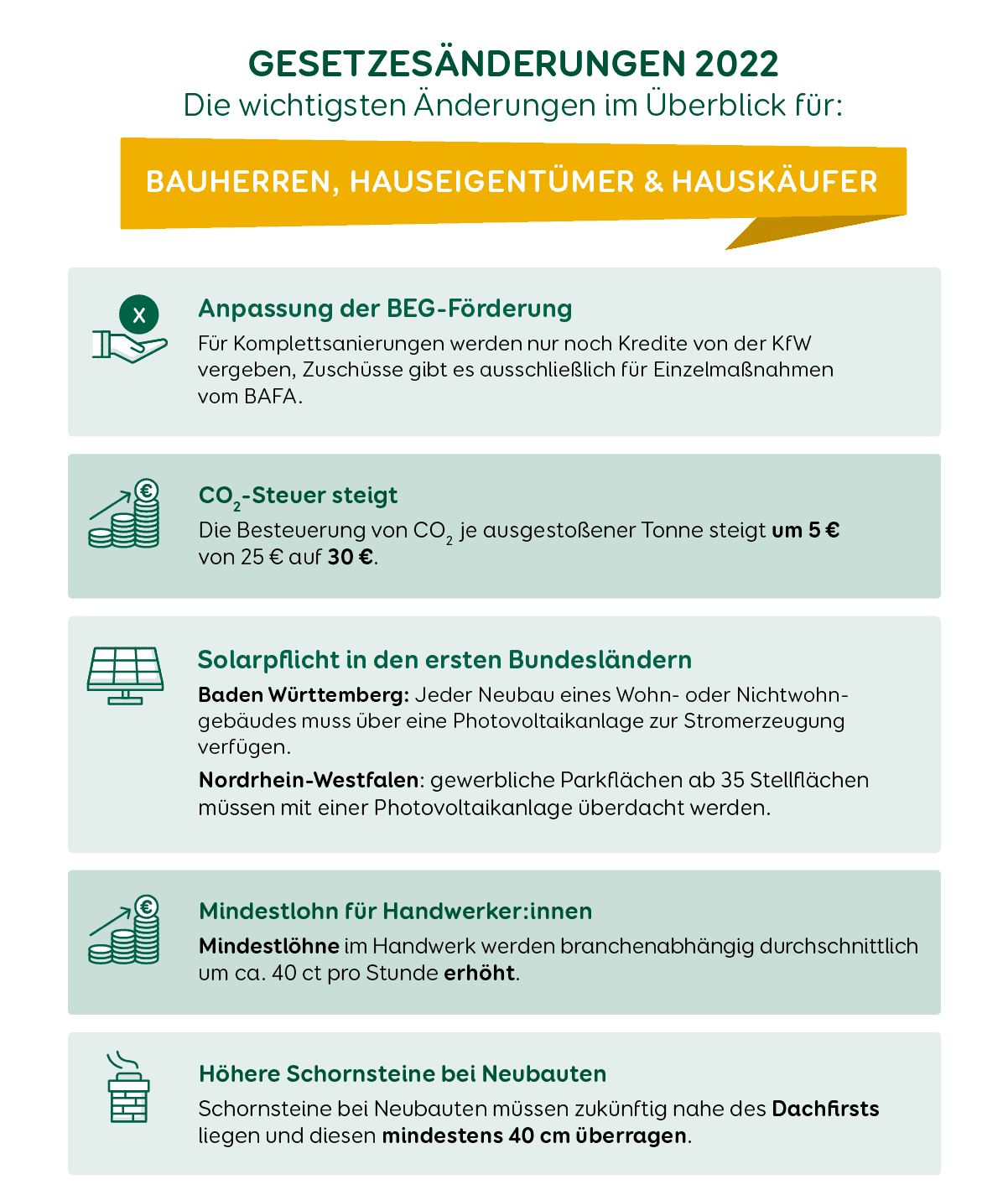 Gesetzänderungen für Immobilienbesitzer:innen 2022