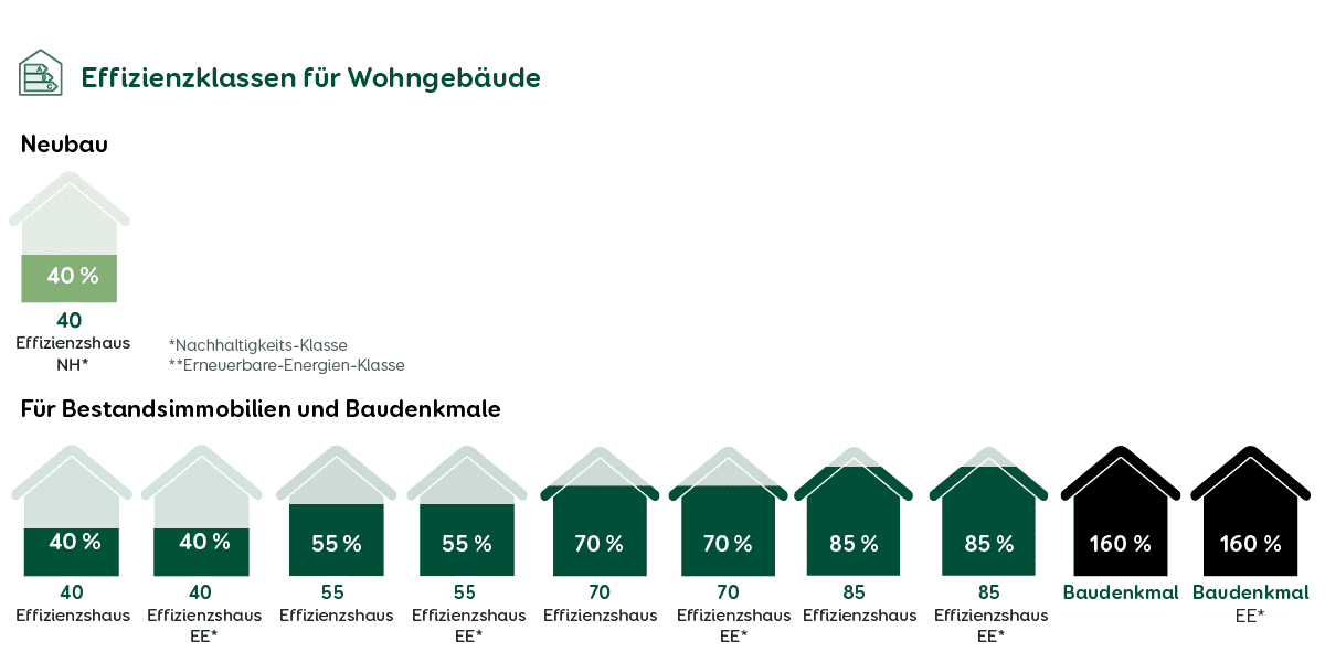 Effizienzklassen für Wohngebäude