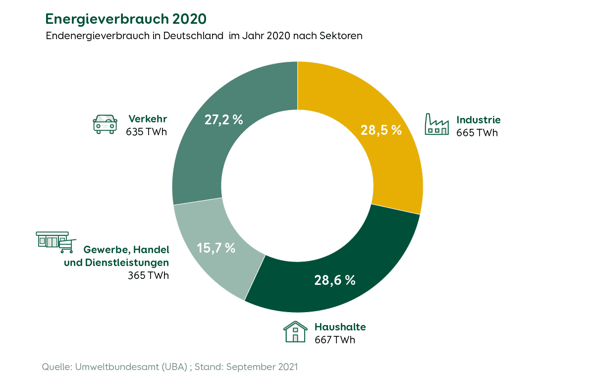 Grafik Energieverbrauch nach Sektoren