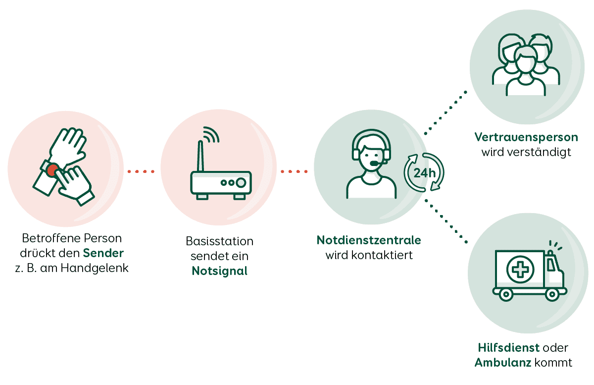 Grafik zur Funktion eines Hausnotrufsystems