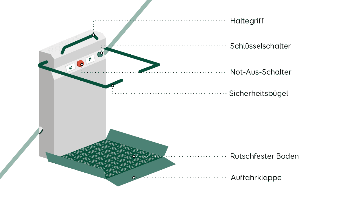 Aufbau eines Plattformlifts mit Bauteilen