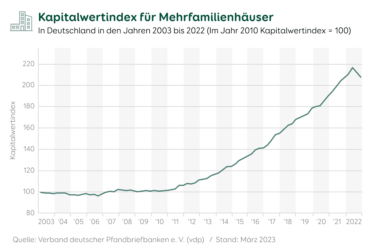 Kapitalwertindex für Mehrfamilienhäuser vdp