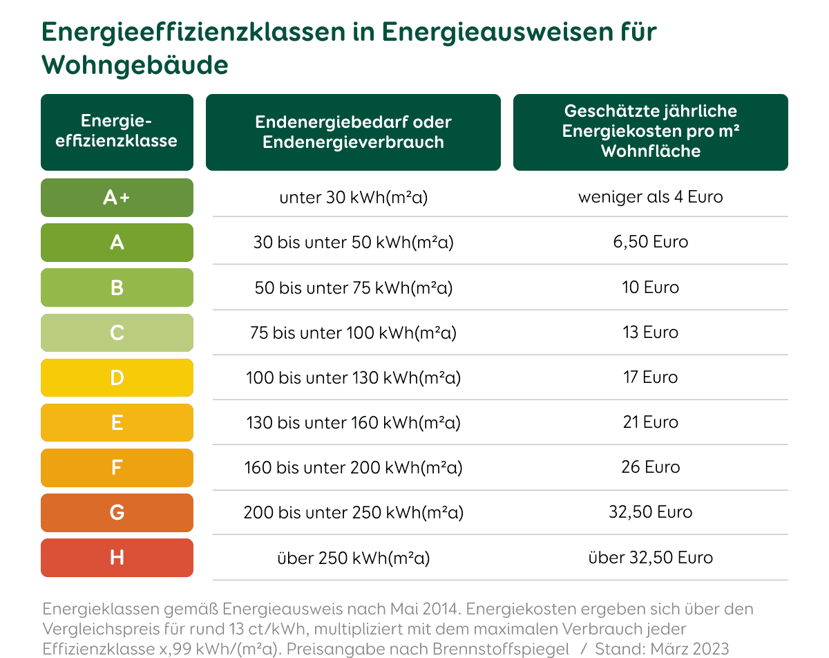 Energieeffizienzklassen in Energieausweisen für Wohngebäude