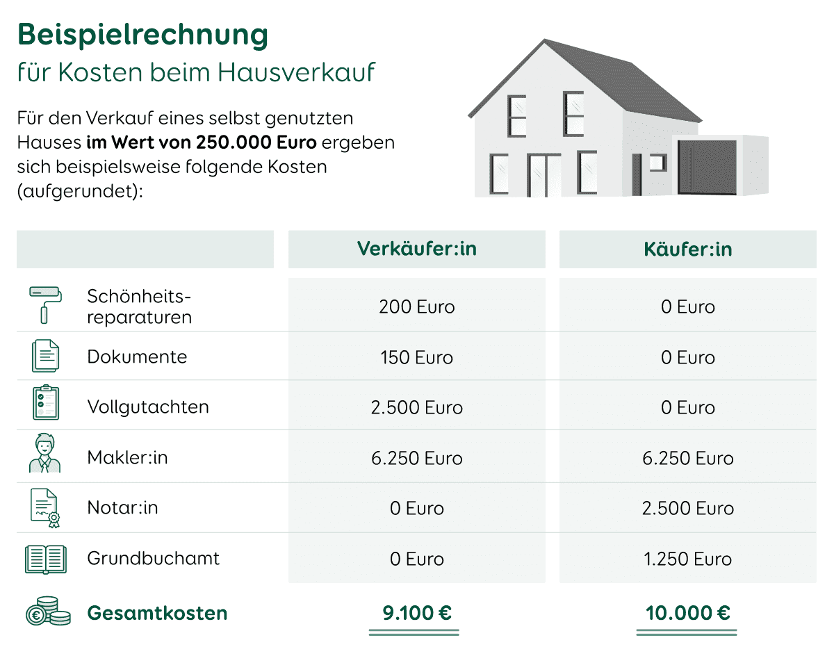 Beispielkosten Hausverkauf