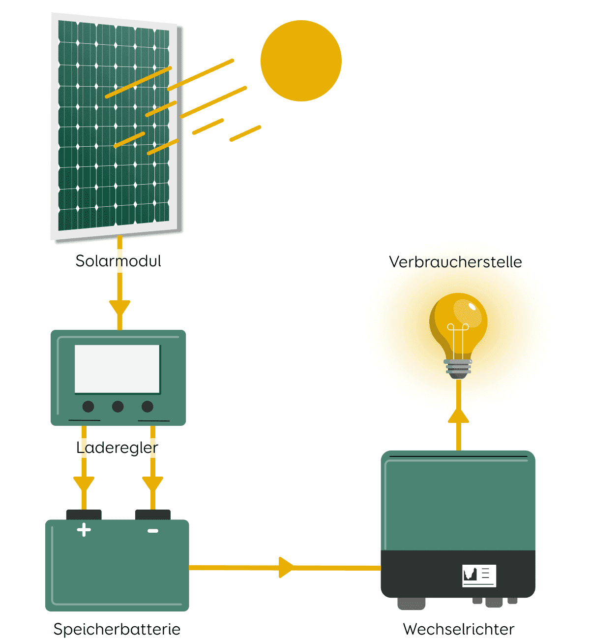 Grafischer Aufbau einer Insel Solaranlage