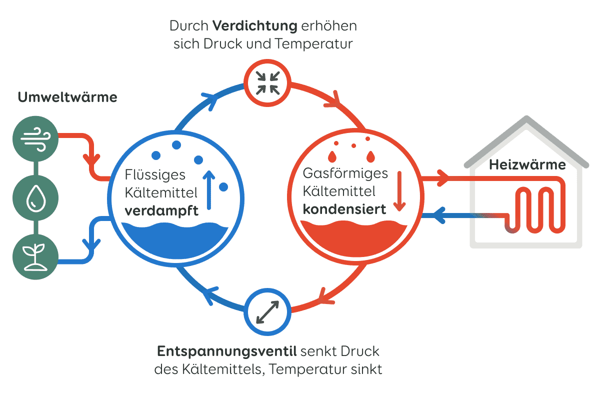 Wärmepumpe Prinzip
