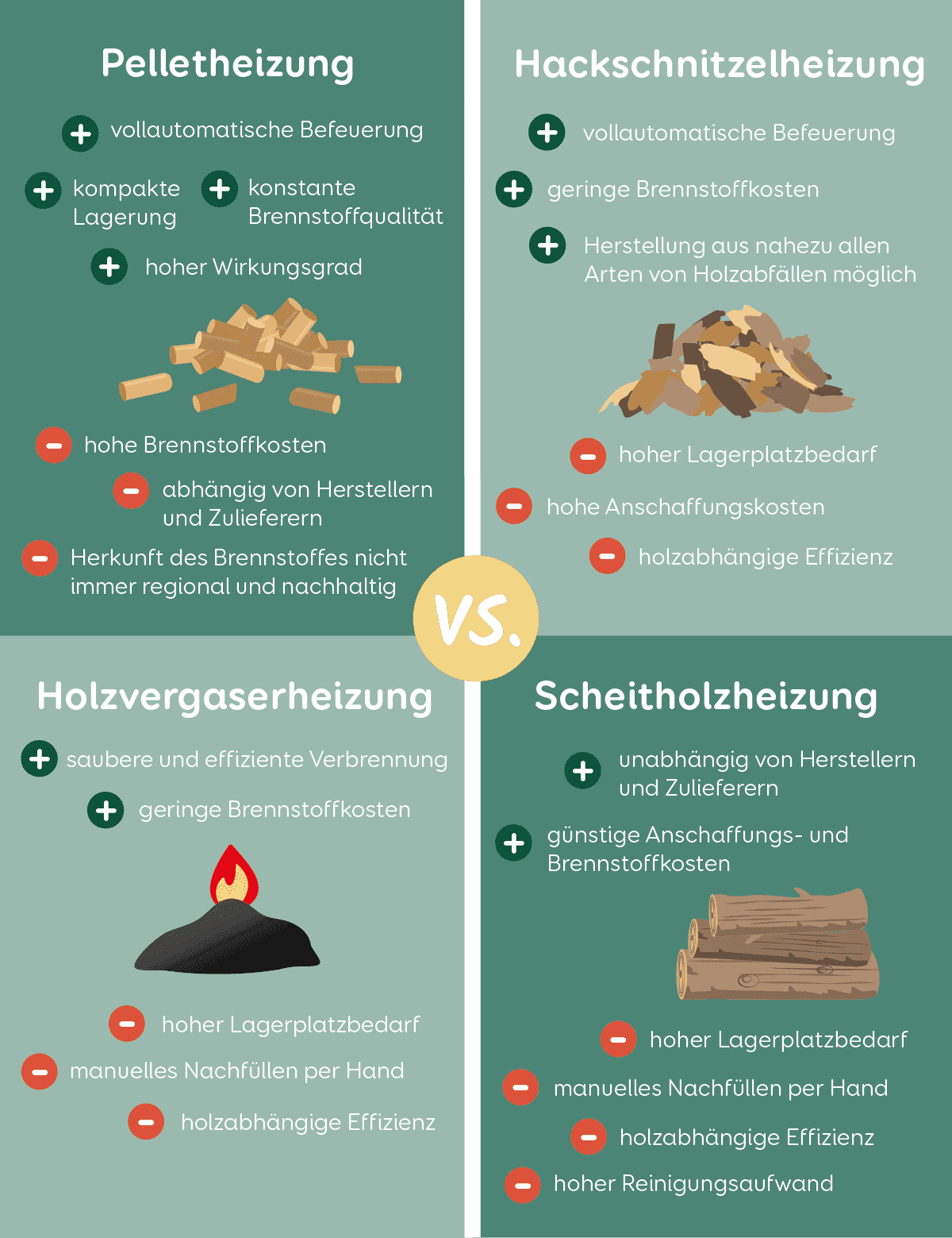 Holzvergaserheizung vs Hackschnitzelheizung vs Scheitholzheizung vs Pelletheizung, Heizungsvergleich von Aroundhome