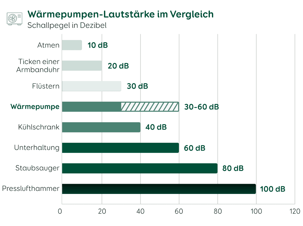 Lautstärkeangaben in Dezibel für Wärmepumpen (30 - 60 dB) im Vergleich zu anderen Geräuschen.