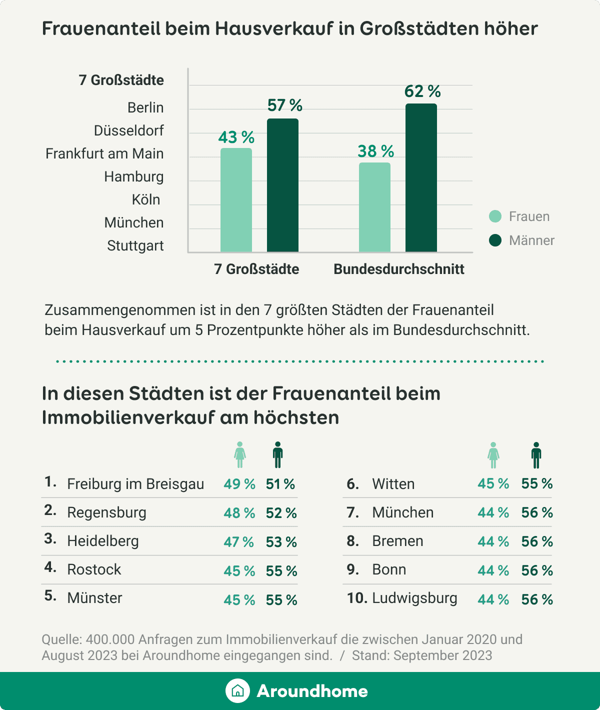 Infografik: Geschlechterverteilung beim Immobilienverkauf auf Städtebasis