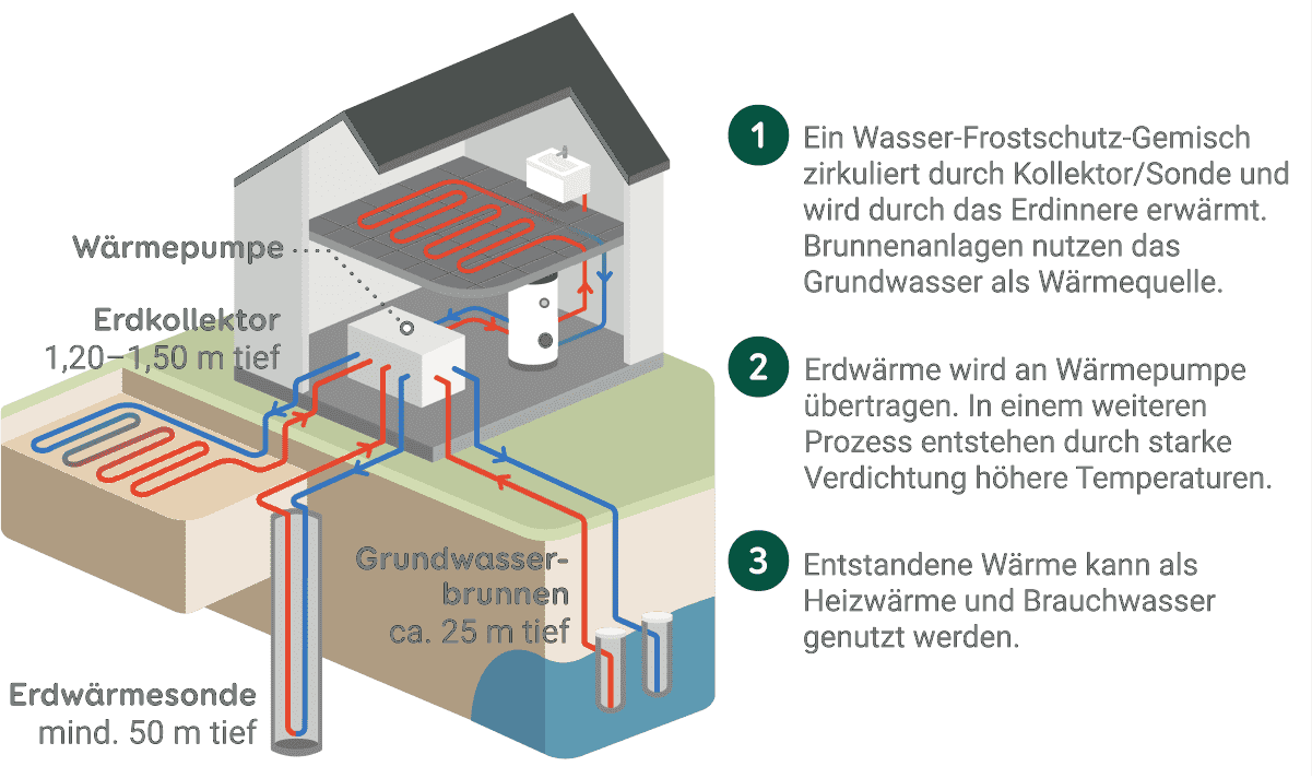 Schematische Darstellung der Funktionsweise einer Erdwärmepumpe