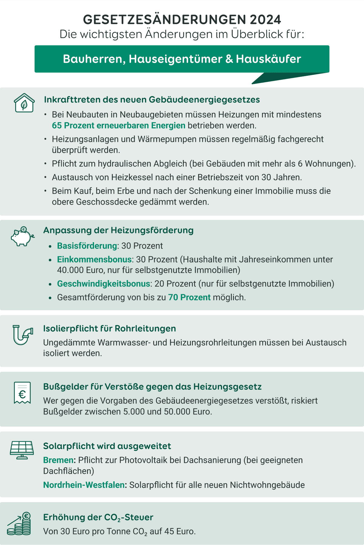 Gesetzesänderungen 2024 für Immobilienbesitzer:innen