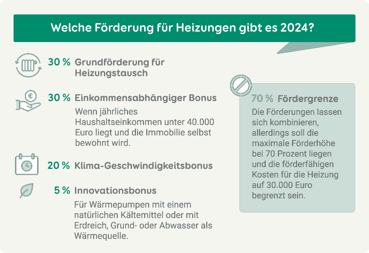 Infografik zu Fördersätzen und Bonuszahlungen im Rahmen der Heizungsförderung 2024