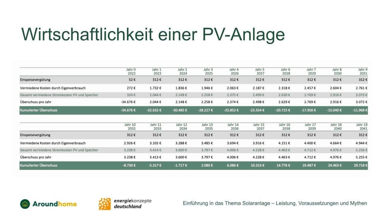 Das Bild zeigt eine Detailberechnung der Wirtschaftlichkeit einer PV-Anlage. Ab dem 13. Jahr hat sich die Anlage hier rentiert.