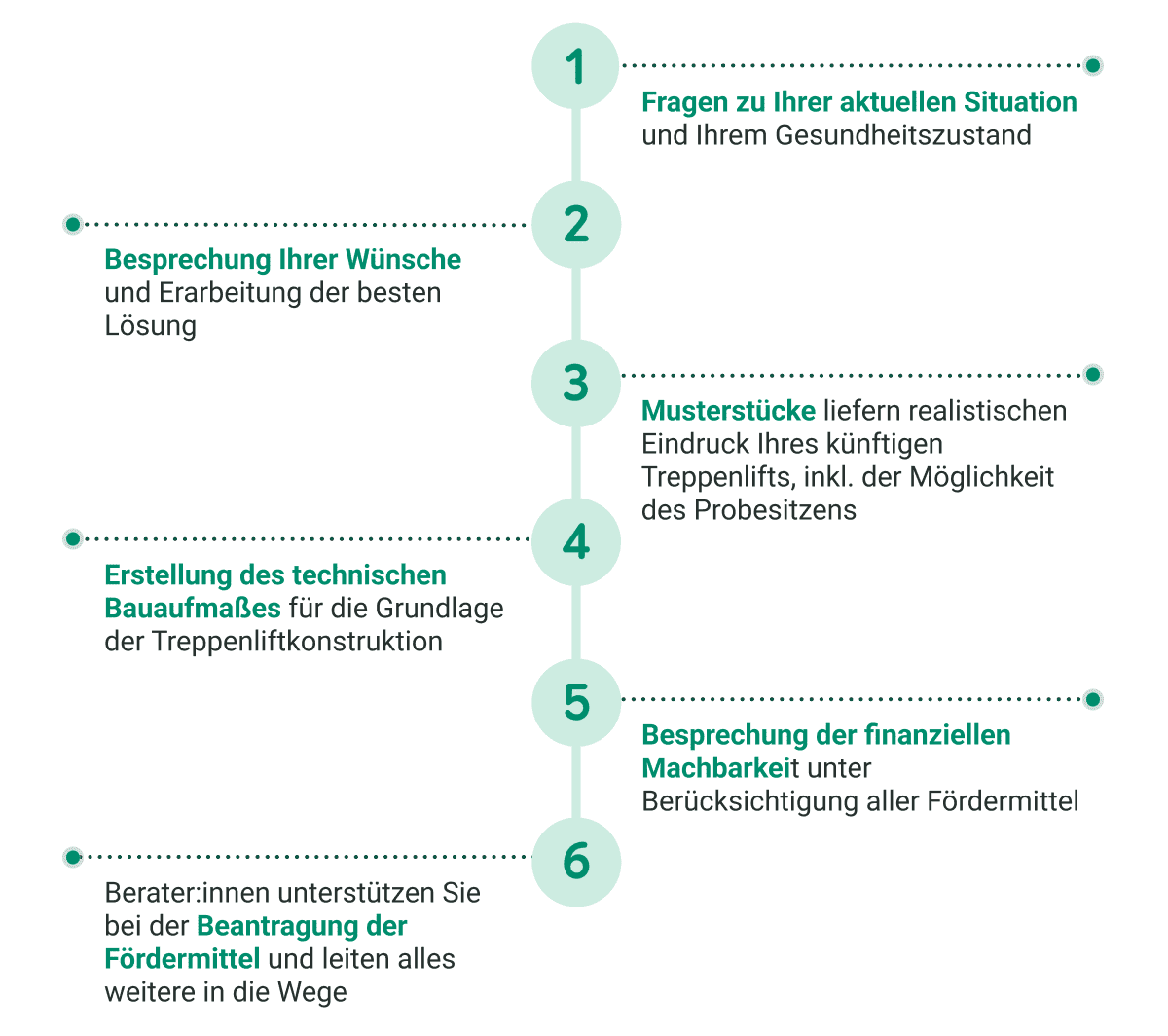 So läuft ein Beratungstermin zum Treppenlift ab: Fragen zur Situation und Kundenwünschen, Musterstücke ansehen, technisches Aufmaß, Finanzierung, Fördermittel beantragen.