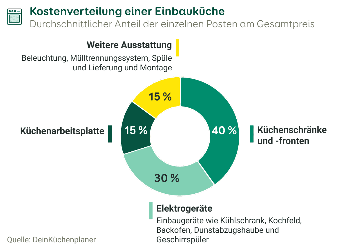 Grafik Kreisdiagramm über die Kostenverteilung einer Einbauküche auf Küchenschränke, Elektrogeräte, Küchenarbeitsplatte und weitere AUsstattung