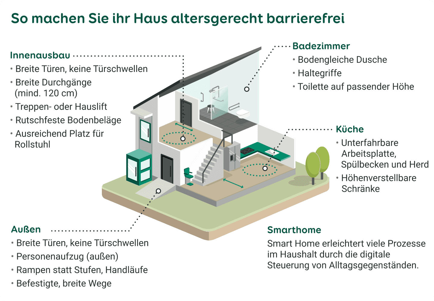 Verschiedene Maßnahmen helfen dabei, ein Haus barrierefrei zu gestalten.