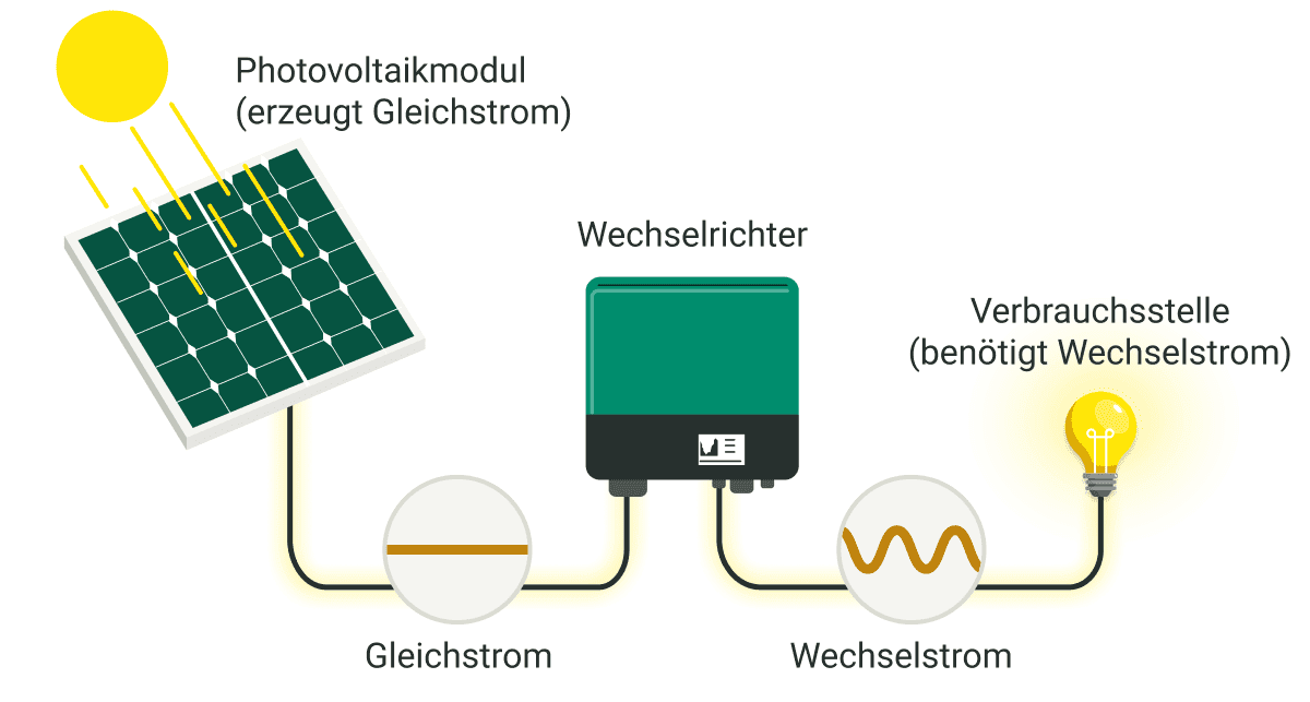 Wechselrichters wandelt Sonnenlicht in Strom um