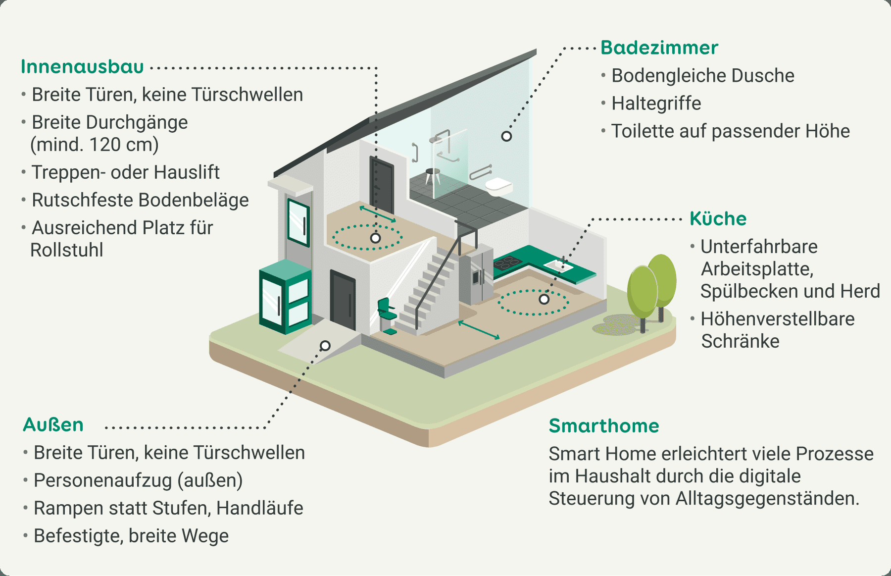 Im Bild zu sehen ist ein barrierefreies und altersgerechtes Haus mit beispielsweise schwellenlosen Zugängen, ebenerdiger Dusche, unterfahrbaren Arbeitsplatten.