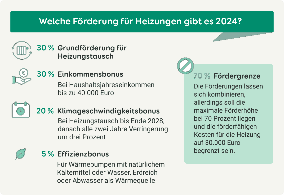 Frderung Bei Eigentumswohnung