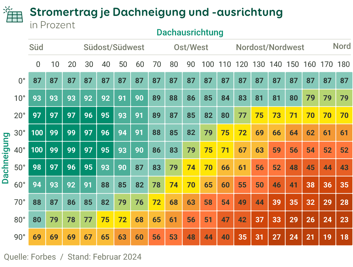 Möglicher Solarstromertrag je Dachneigung und -ausrichtung in Prozent