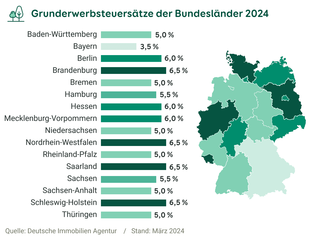 Höhe der Grunderwerbsteuer in den Bundesländern