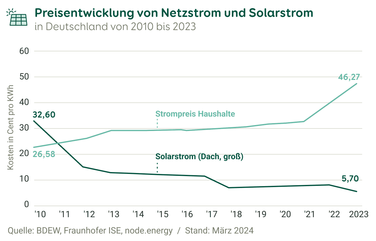 Grafische Darstellung der Entwicklung der Strompreise von Netzstrom und Photovoltaik